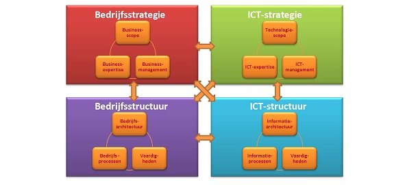 ICTstrategie
